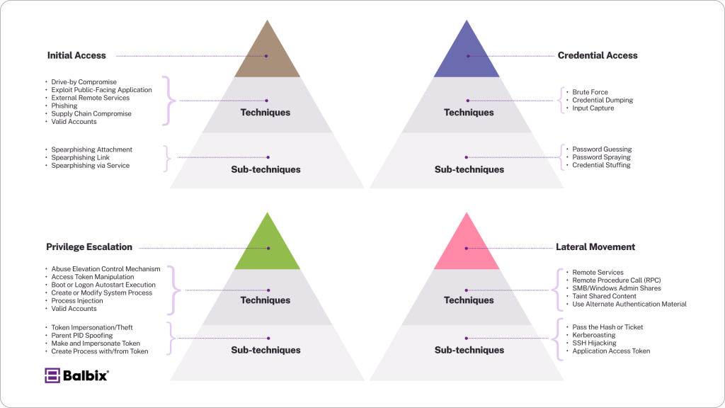 TTPs Examples