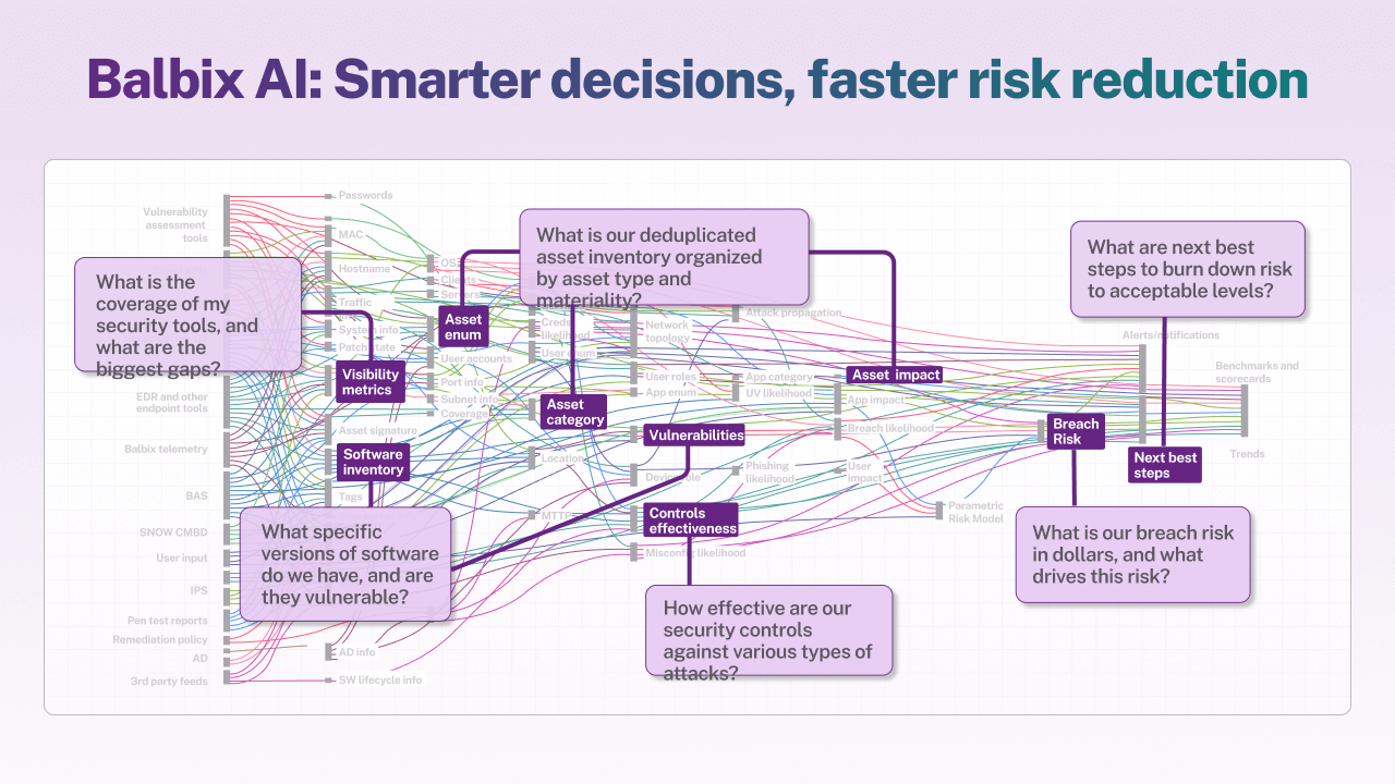 Balbix AI:  Smarter decisions, faster risk reduction