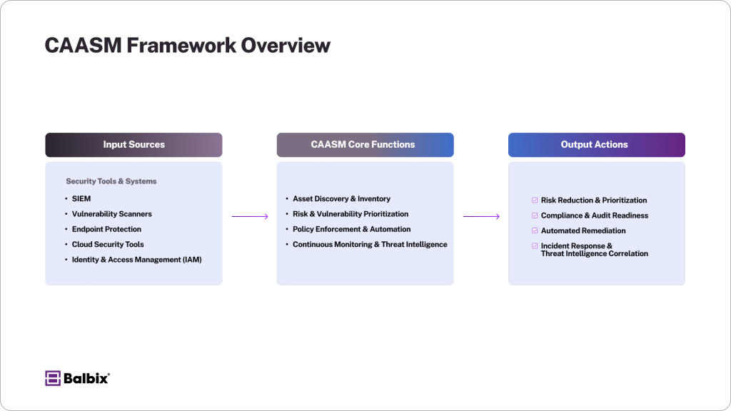 CAASM Framework1