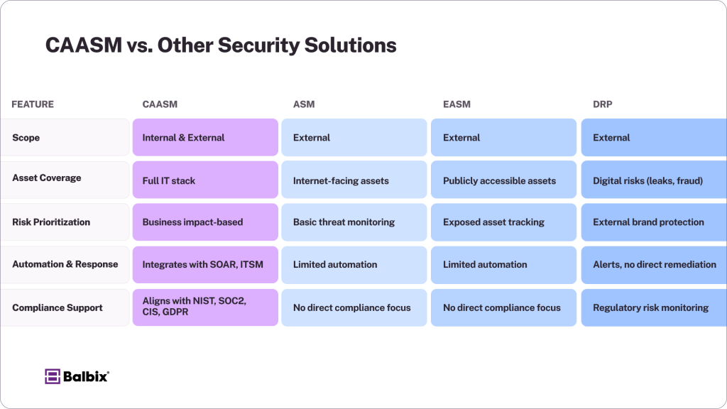 CAASM vs. Other Security Solutions
