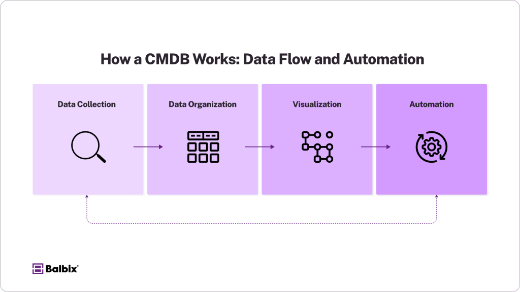 CMDB Data Flow & Automation (1)