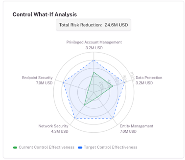 CRQ - Control What-If Analysis