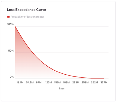CRQ - Loss Exceedance Curve