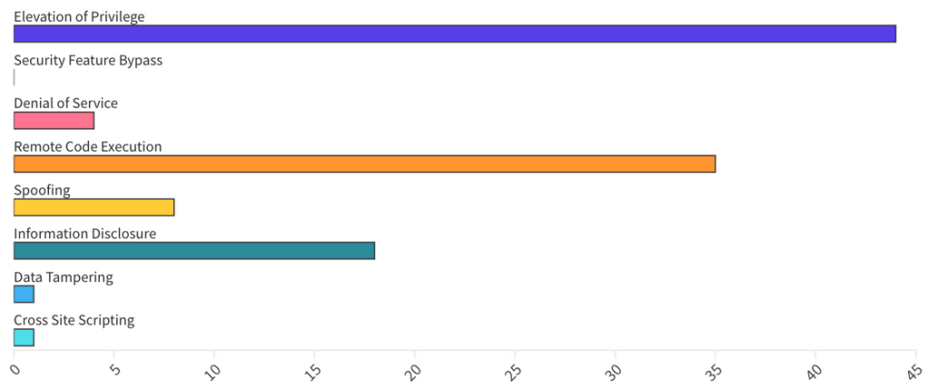 Categorized - What Are We Patching This Tuesday - August 2025