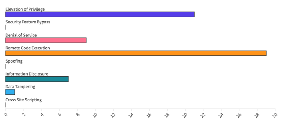 Categorized - What Are We Patching This Tuesday February 2025