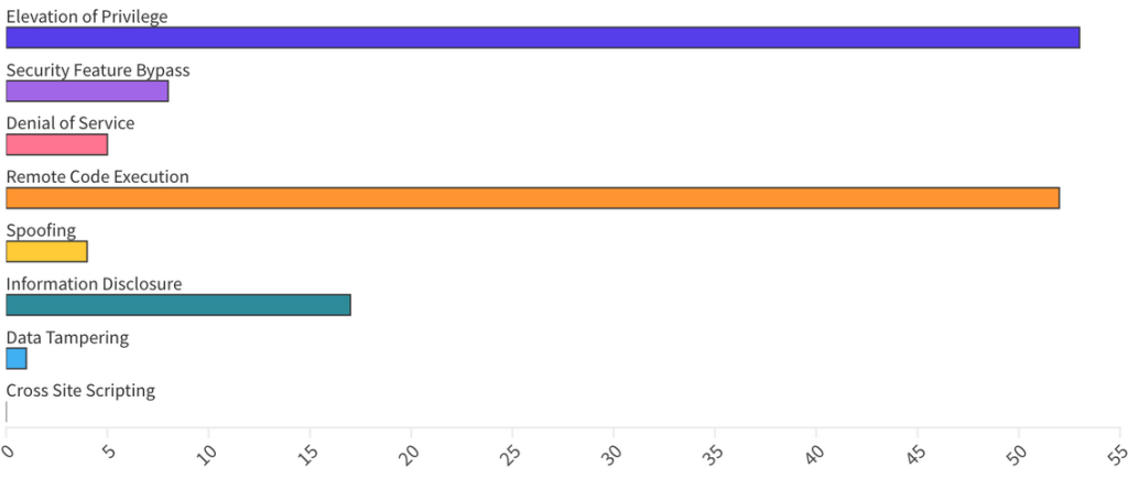 Categorized - What Are We Patching This Tuesday - July 2025