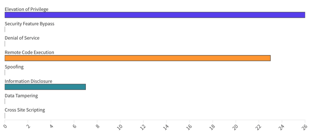 Categorized What Are We Patching-This Tuesday March 2025