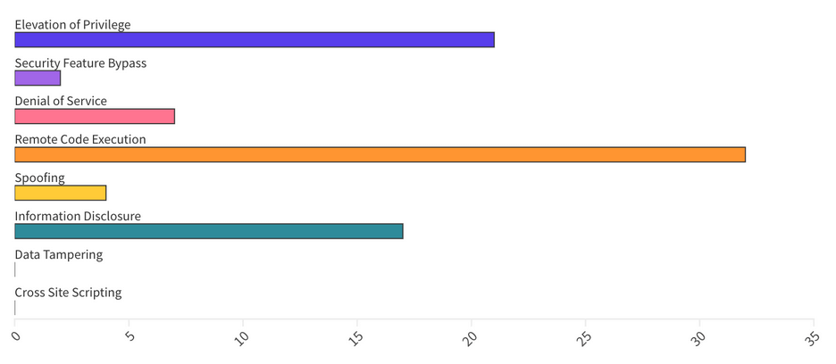 Categorized What Are We Patching This Tuesday May 2025