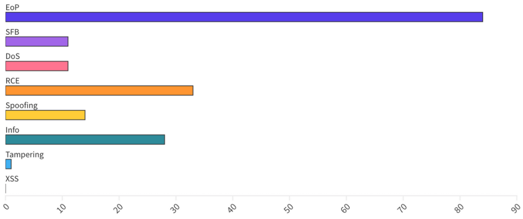 Categorized - What Are We Patching This Tuesday - October 2025