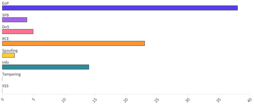 Categorized - What Are We Patching This Tuesday - September 2025
