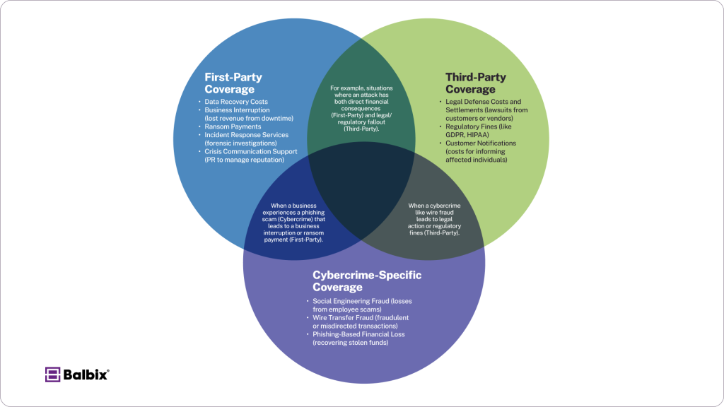 Cyber Insurance Venn Diagram