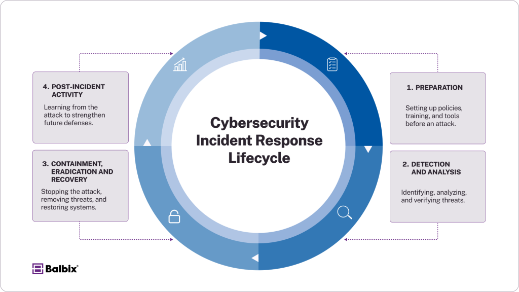 Cybersecurity Incident Response Lifecycle