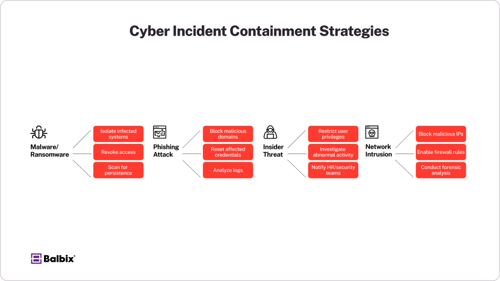 Cybersecurity Incident Decision Tree