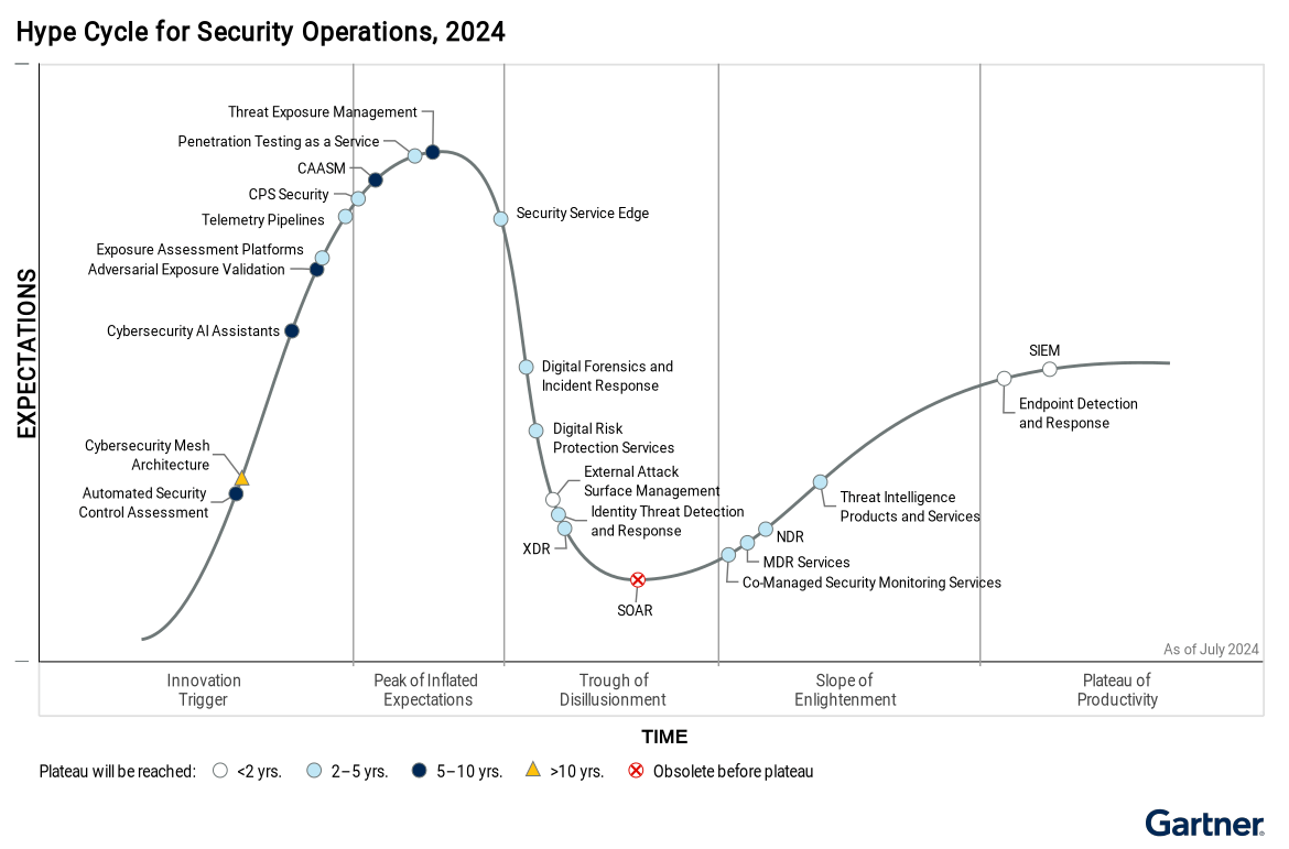 Balbix recognized in the 2024 Gartner® Hype Cycle™ for Security Operations