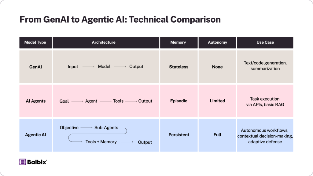 From GenAI to Agentic AI_ Technical Comparison