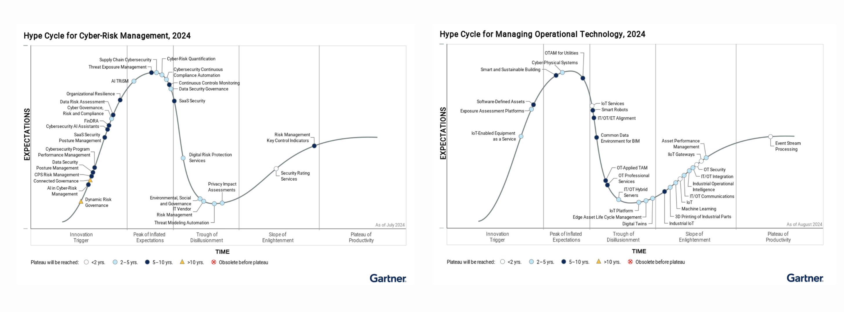 Gartner Hype Cycles Combined