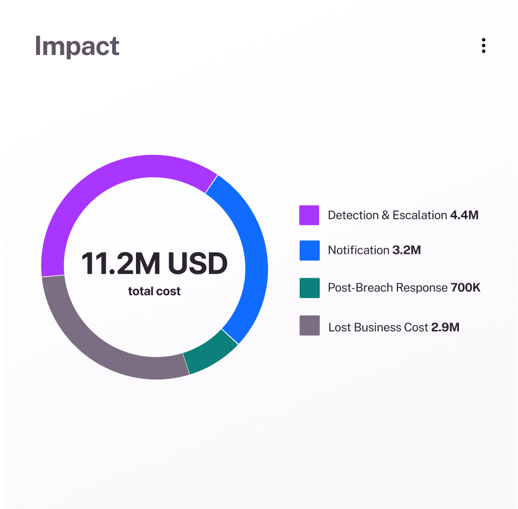 Financial risk insights