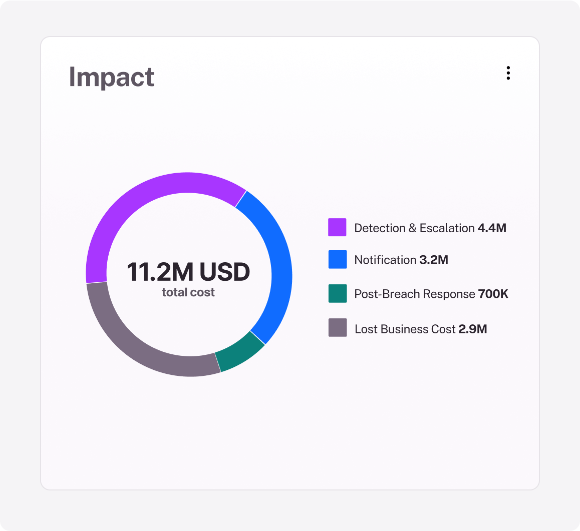 Impact - Establish credibility with cyber risk quantification