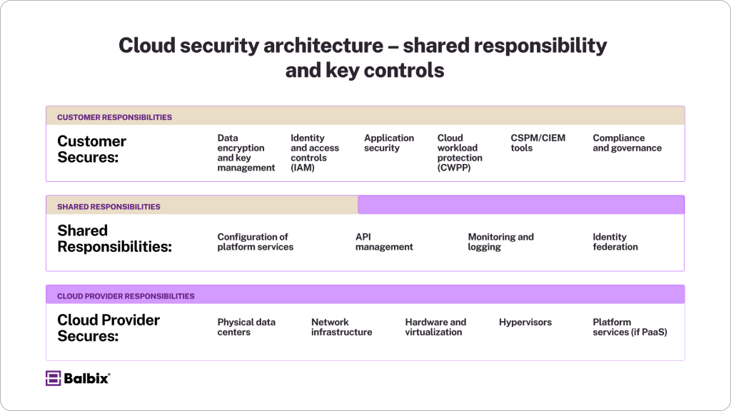 Layered Cloud Security Model (Shared Responsibility Framework)
