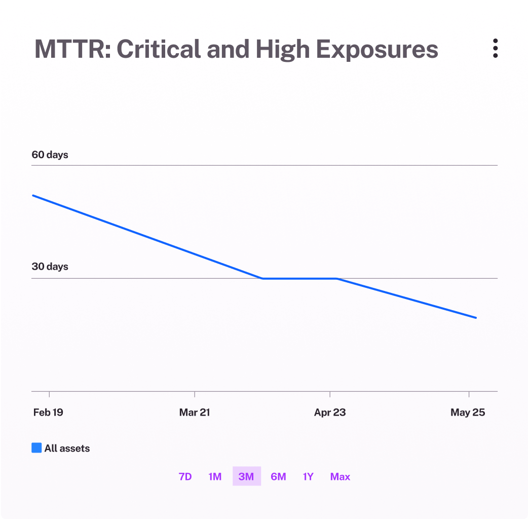MTTR_ Critical and high exposures