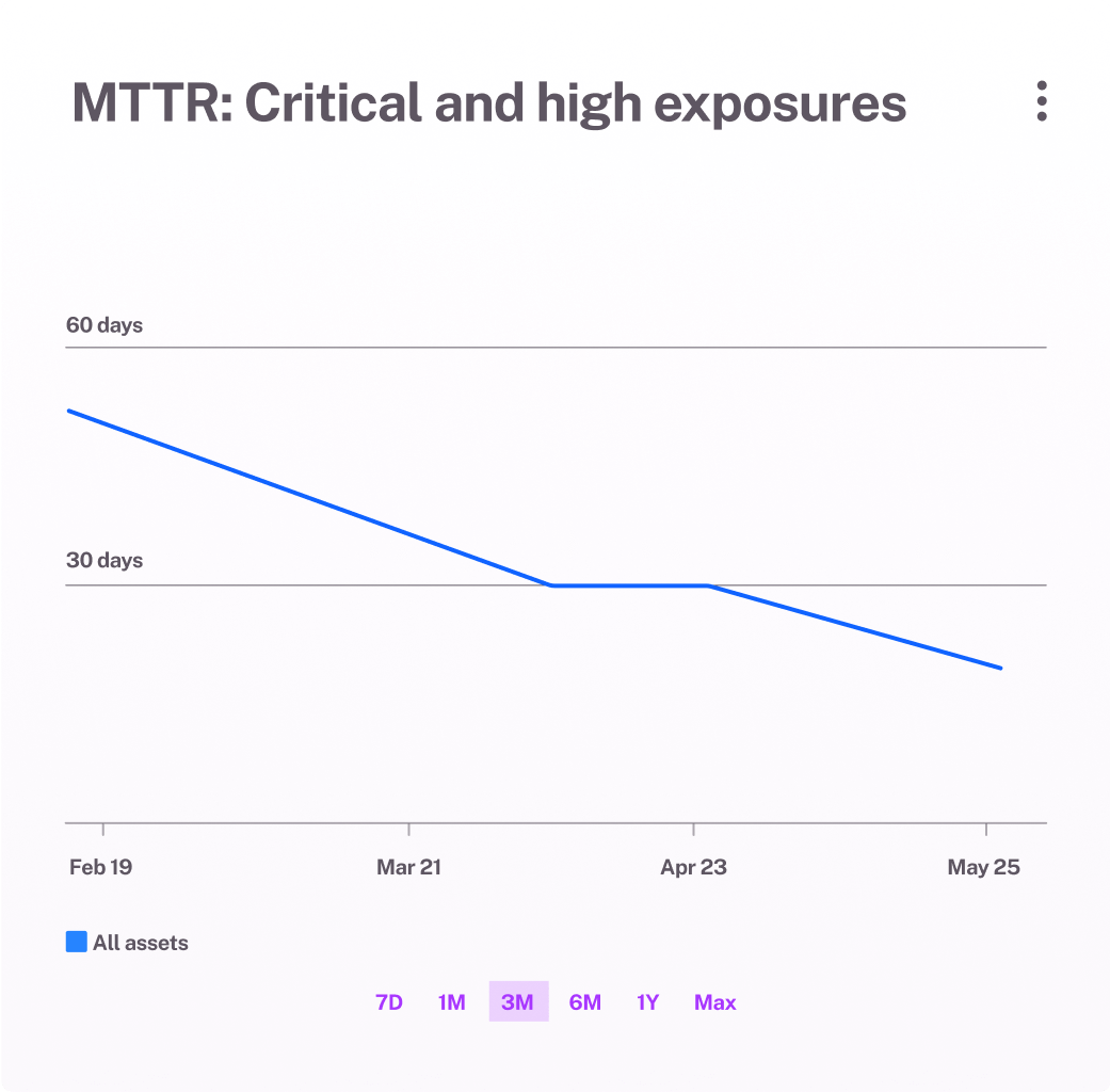 MTTR_ Critical and high exposures