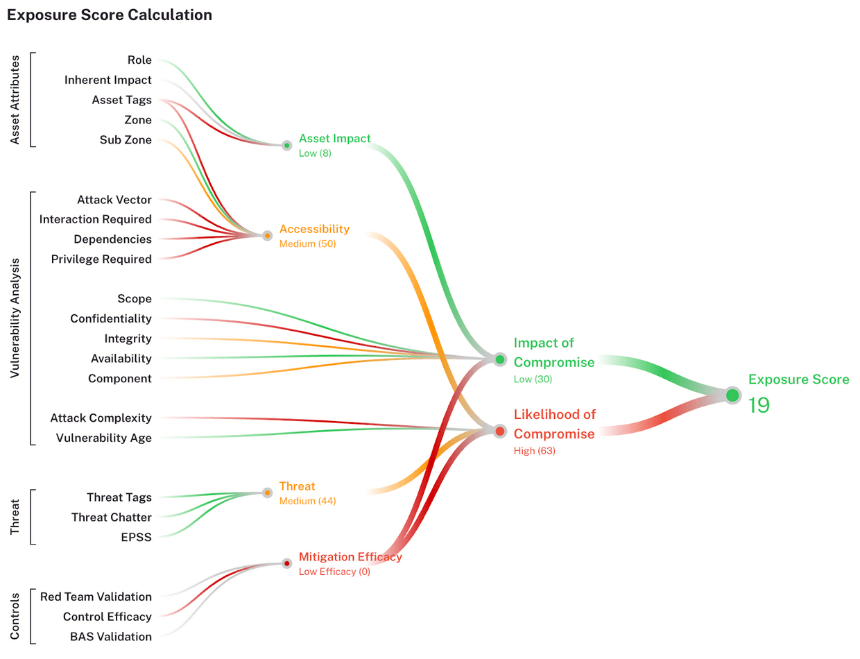 Patch Tuesday Exposure Score Calculation