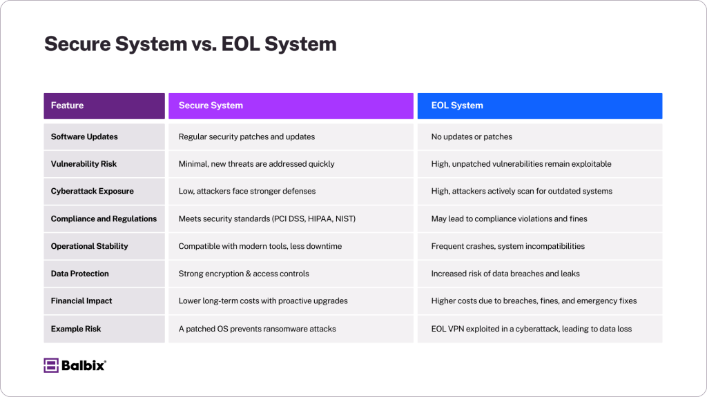 Secure System vs. EOL System