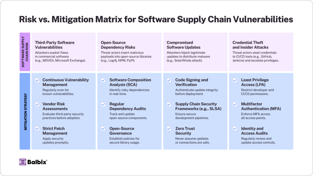 Risk Mitigation Matrix for Software Supply Chain Vulnerabilities