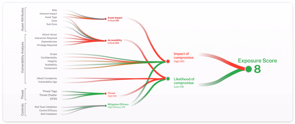 Stop firefighting. Start reducing exposure.