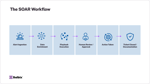 The SOAR Workflow