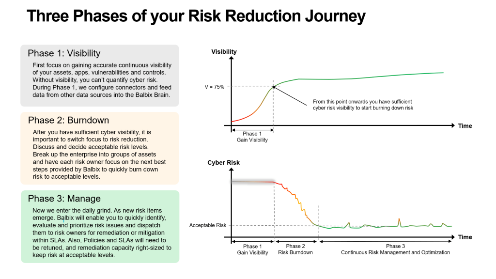 Three Phases of your Risk Reduction Journey