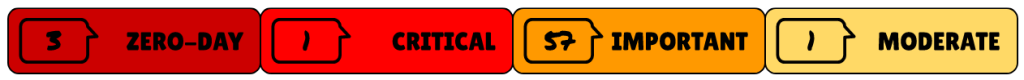 Three are for zero-day vulnerabilities, two of which are exploited in the wild