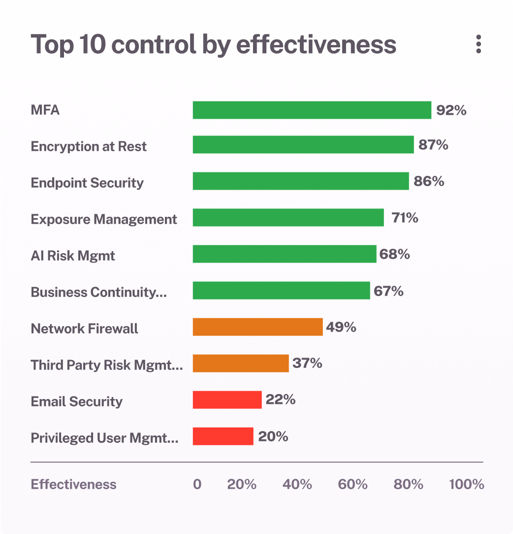 Top 10 Control by effectiveness