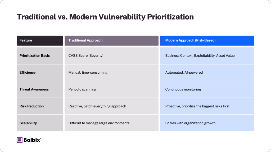 Traditional vs. Modern Vulnerability Prioritization
