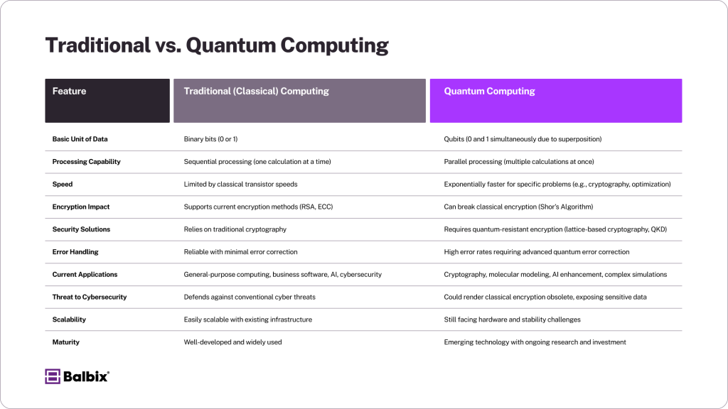 Traditional vs. Quantum Computing