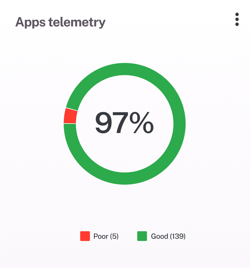 Unified security view