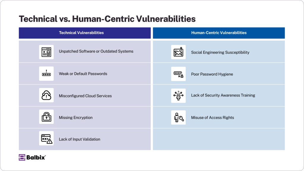Technical vs Human-Centric Vulnerabilities